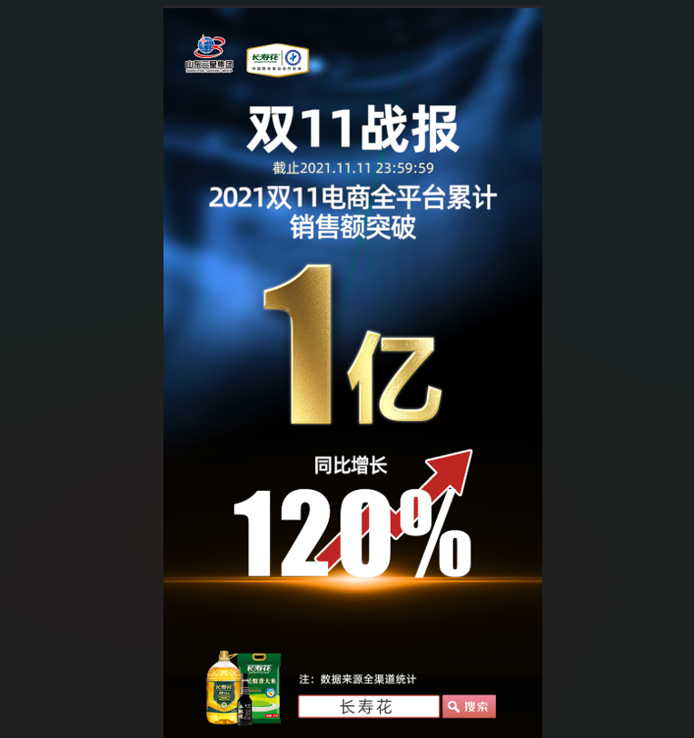 捷報(bào)！長壽花食品“雙11”線上銷售突破1億元，玉米油品牌店鋪銷售排名第一